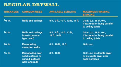 typical moisture content of drywall